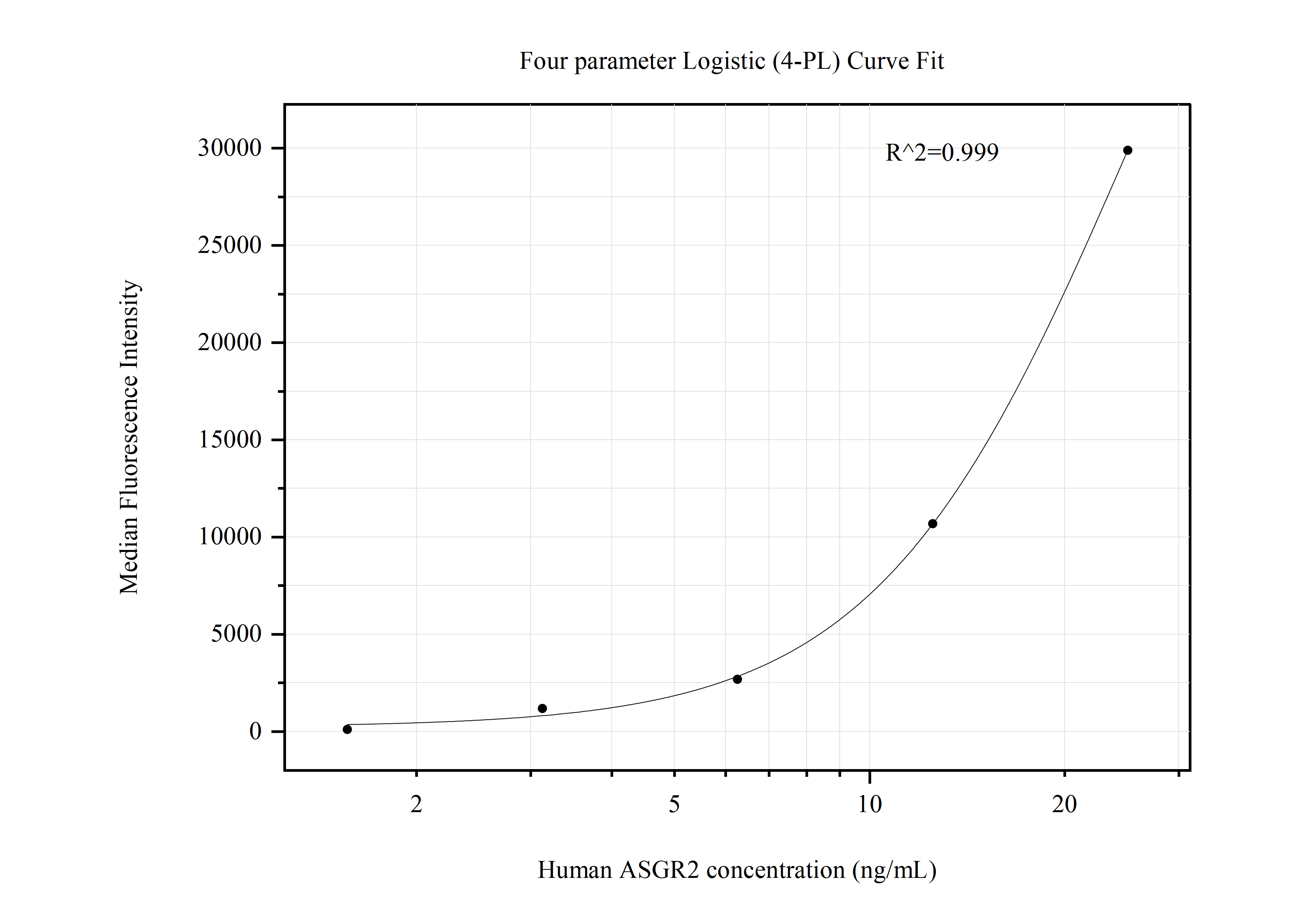 Cytometric bead array standard curve of MP50757-3